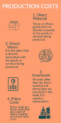 What is Production Cost?
