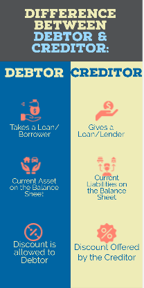 Who are debtors?

